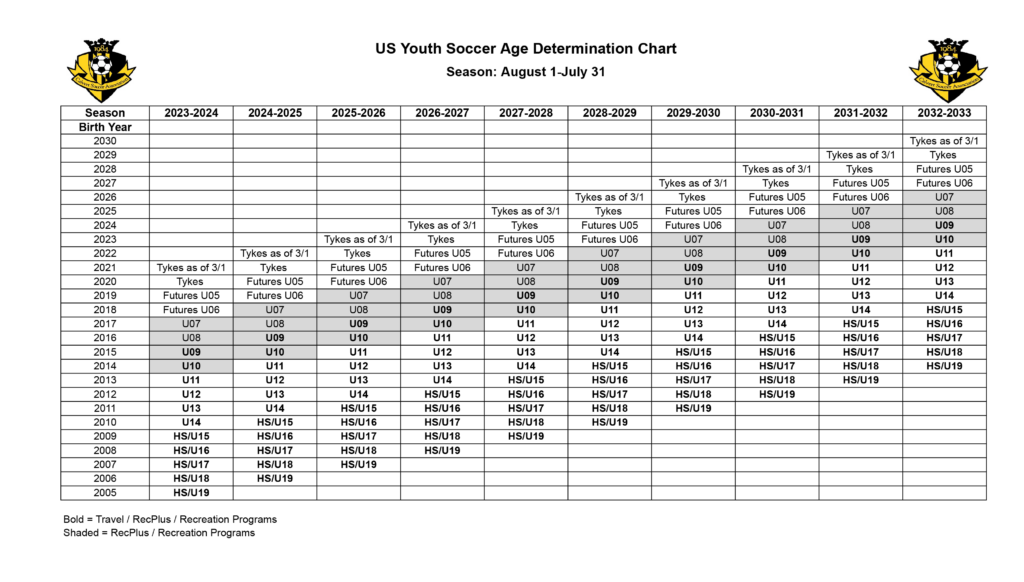 Age Determination Chart