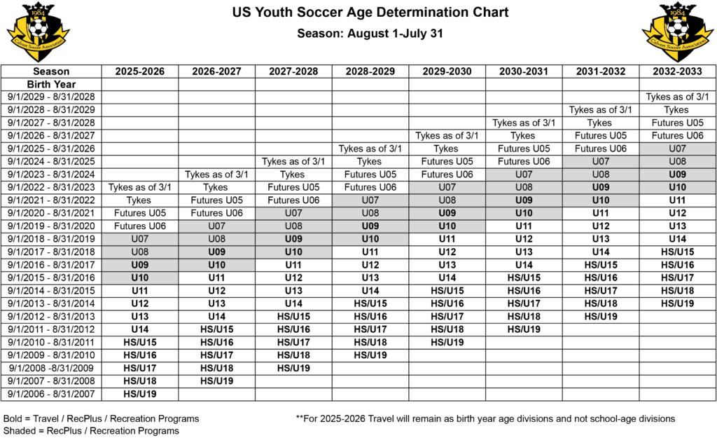 Age Determination Chart